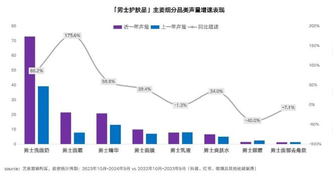 声量+175%这个男士细分品类爆发j9九游会登录GMV+273%、(图2)